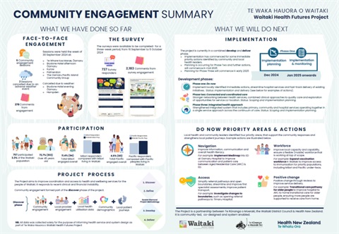 Waitaki Engagement summary A3 front.png